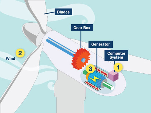 how wind turbines work